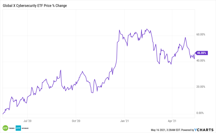 BUG Price % Change