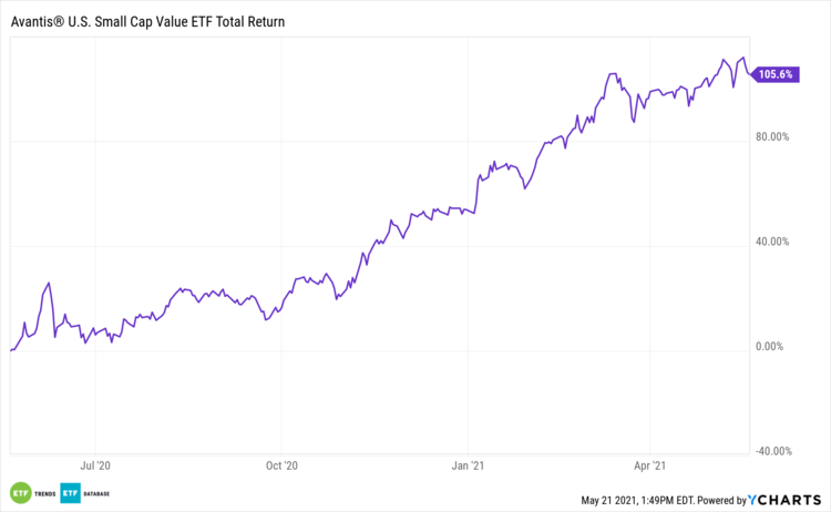 AVUV 1 Year Performance