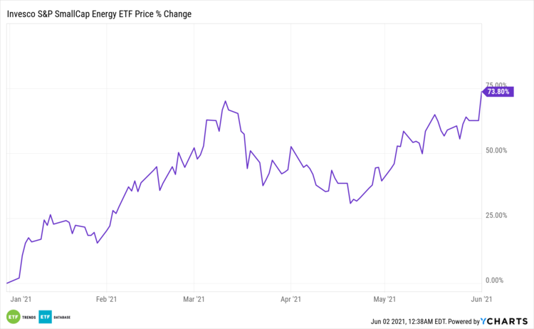 PSCE YTD Performance