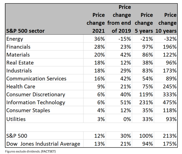 S&P 500 Performance Figures