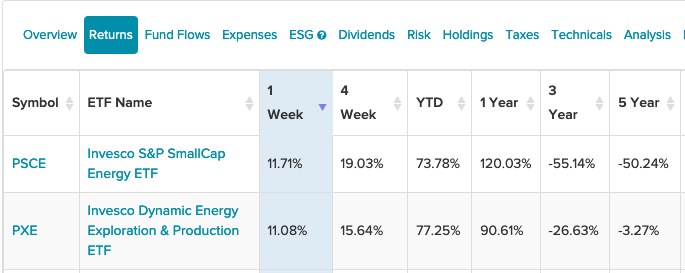 Invesco Top 2 ETFs