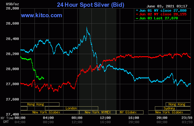 Spot Silver Futures