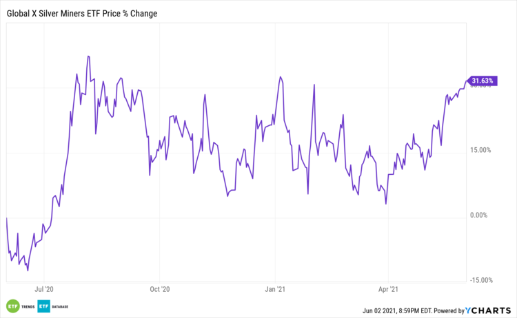 SIL Price % Change 2