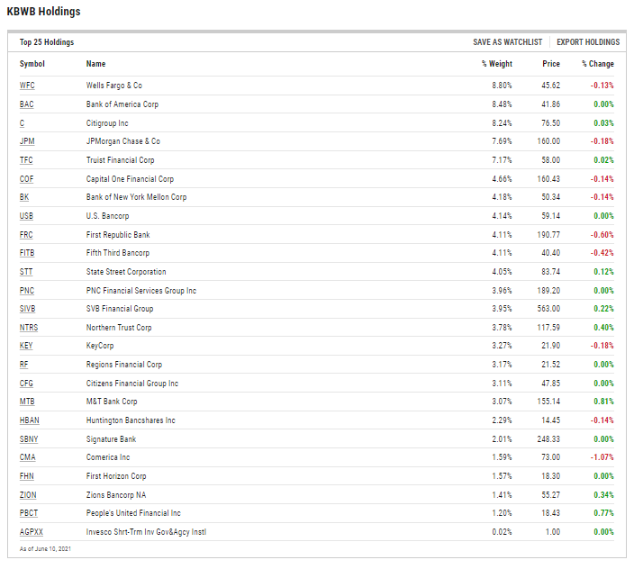 KBWB ETF Holdings
