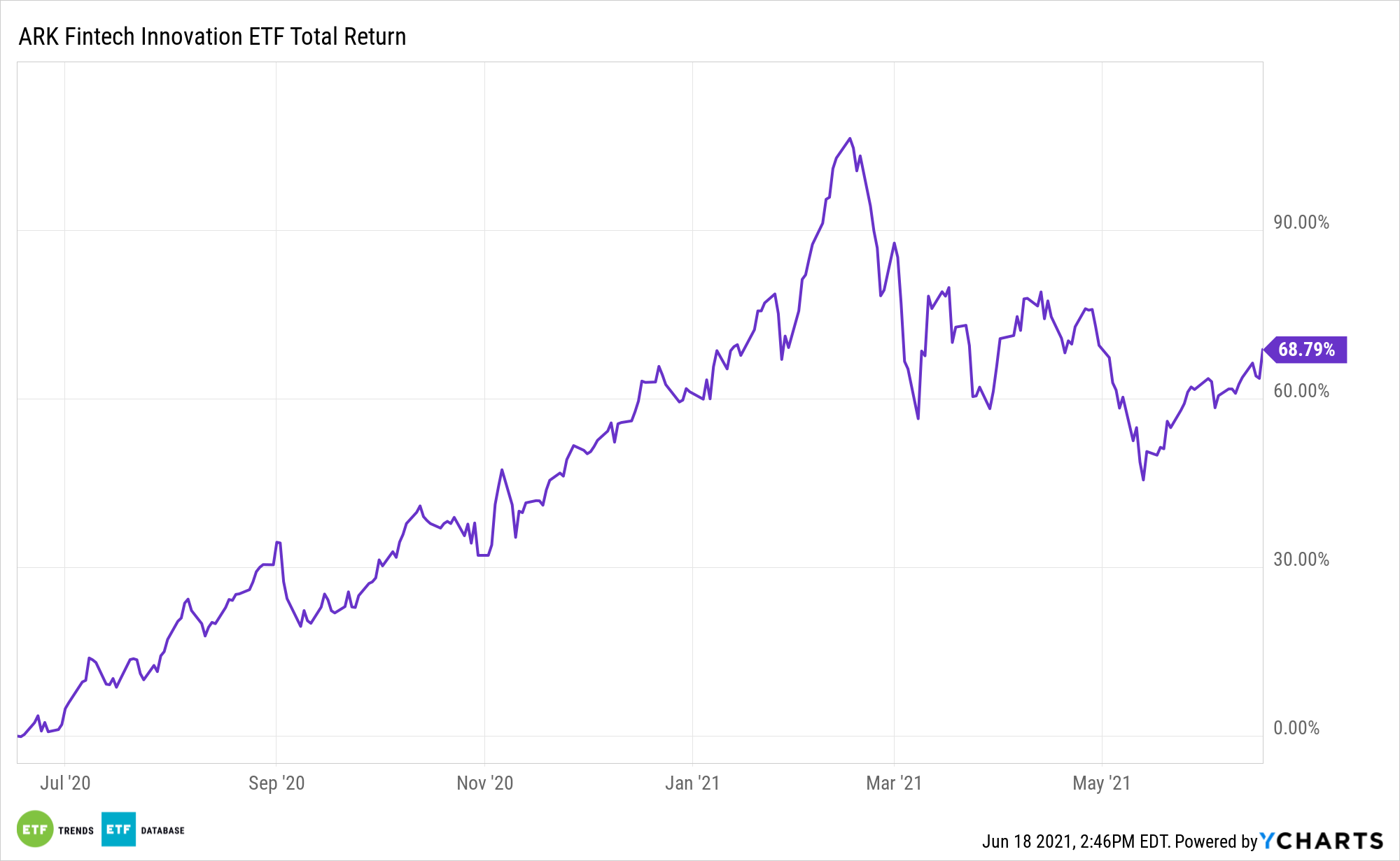 ARK Buys Bitcoin and Adds More GBTC | Advisor Perspectives