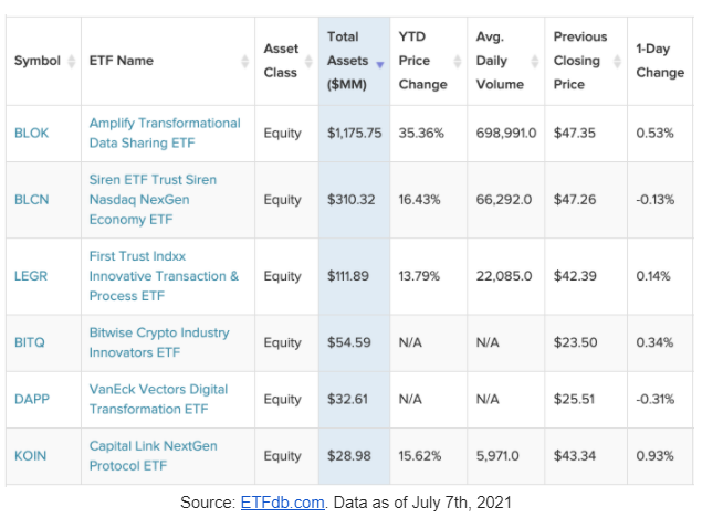 US Blockchain ETFs