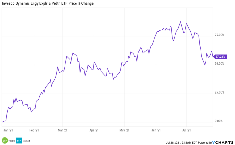 Chart of PXE Return
