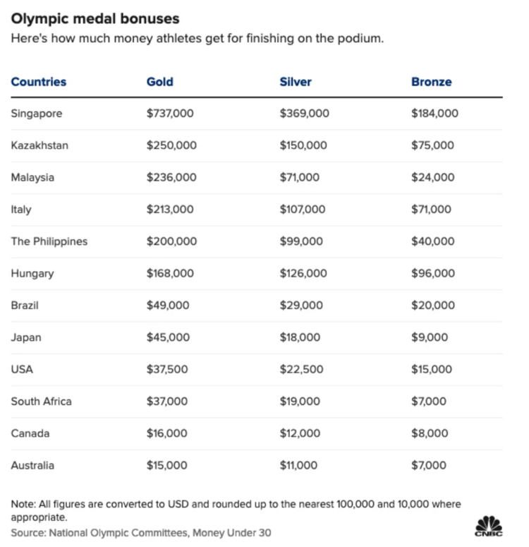 How much medalists earn per