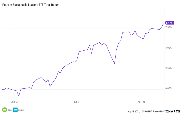 PLDR Total Returns