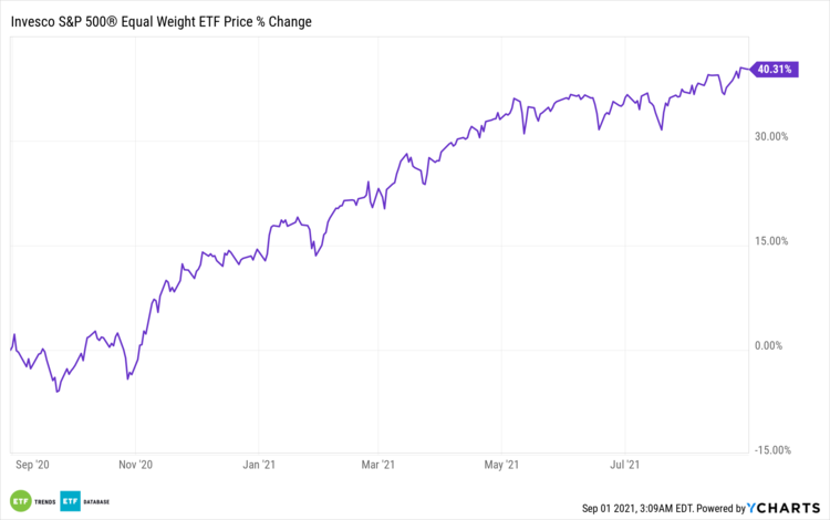 Invesco SP500 Equal Weight ETF Price Change