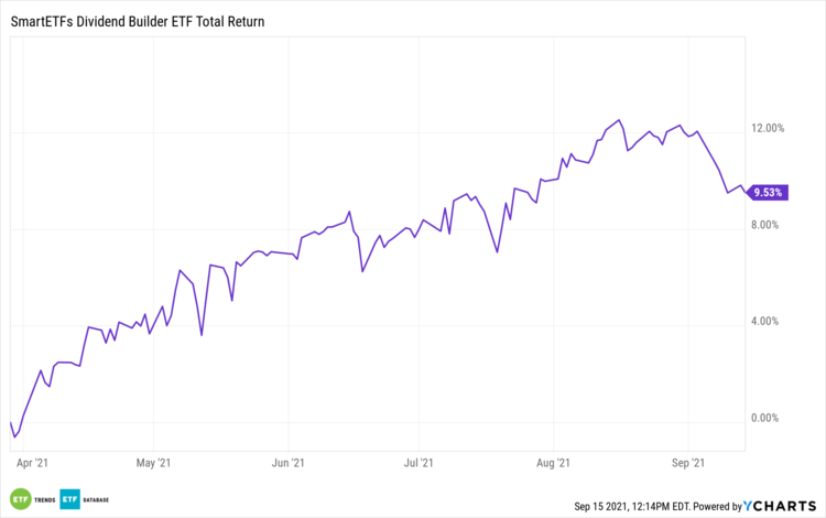 SmartETFs Dividend Builder ETF