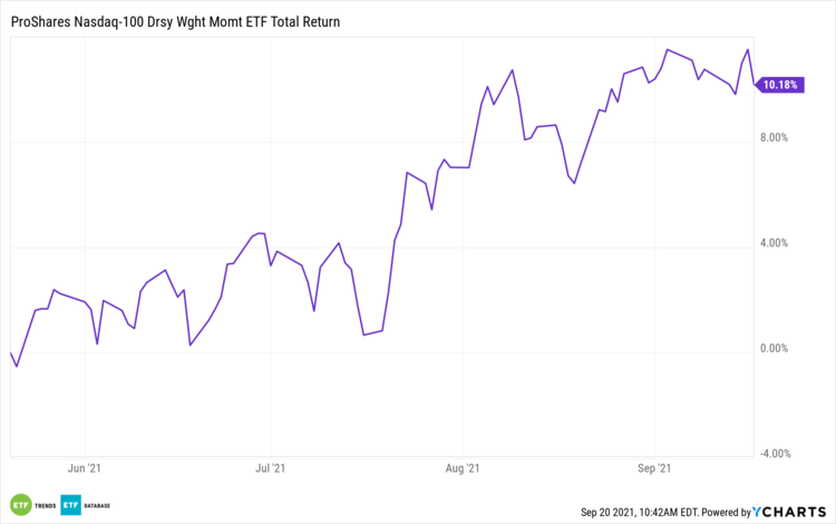 QQQA) ProShares NASDAQ-100 Dorsey Wright Momentum ETF Stock Price