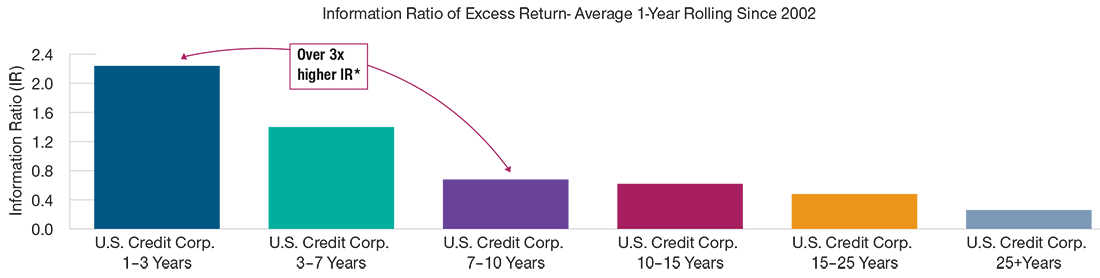 Ratio of Excess Return