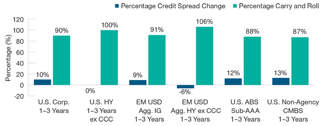 Percentage Credit Spread