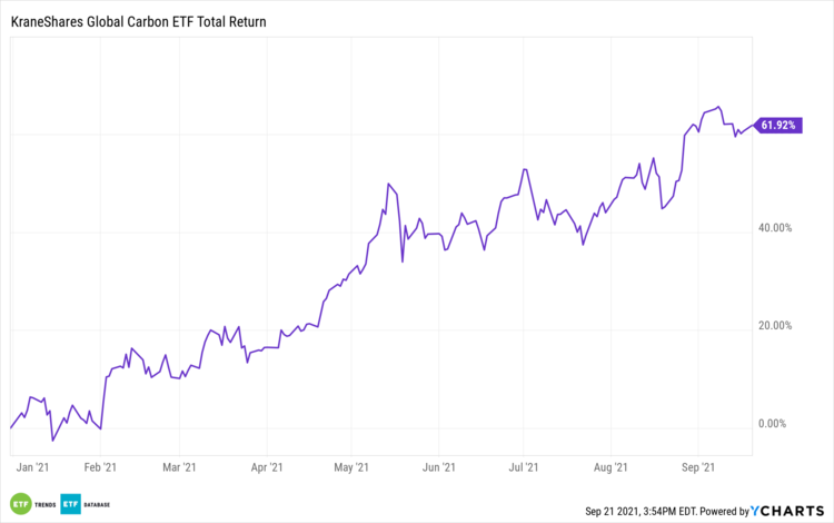 KraneShares Global Carbon ETF