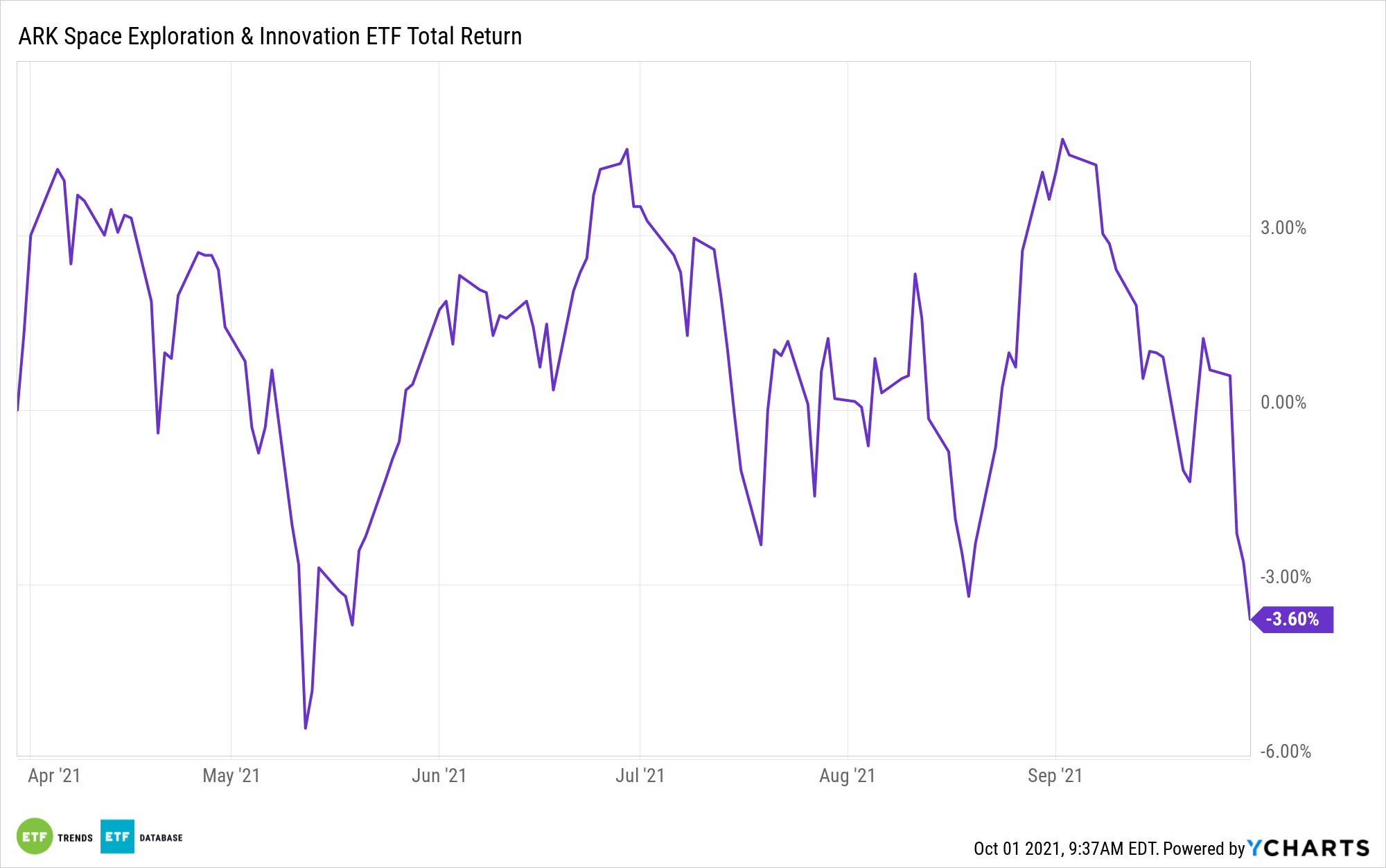 ARKK Disruptive Credibility Remains Solid | Advisor Perspectives
