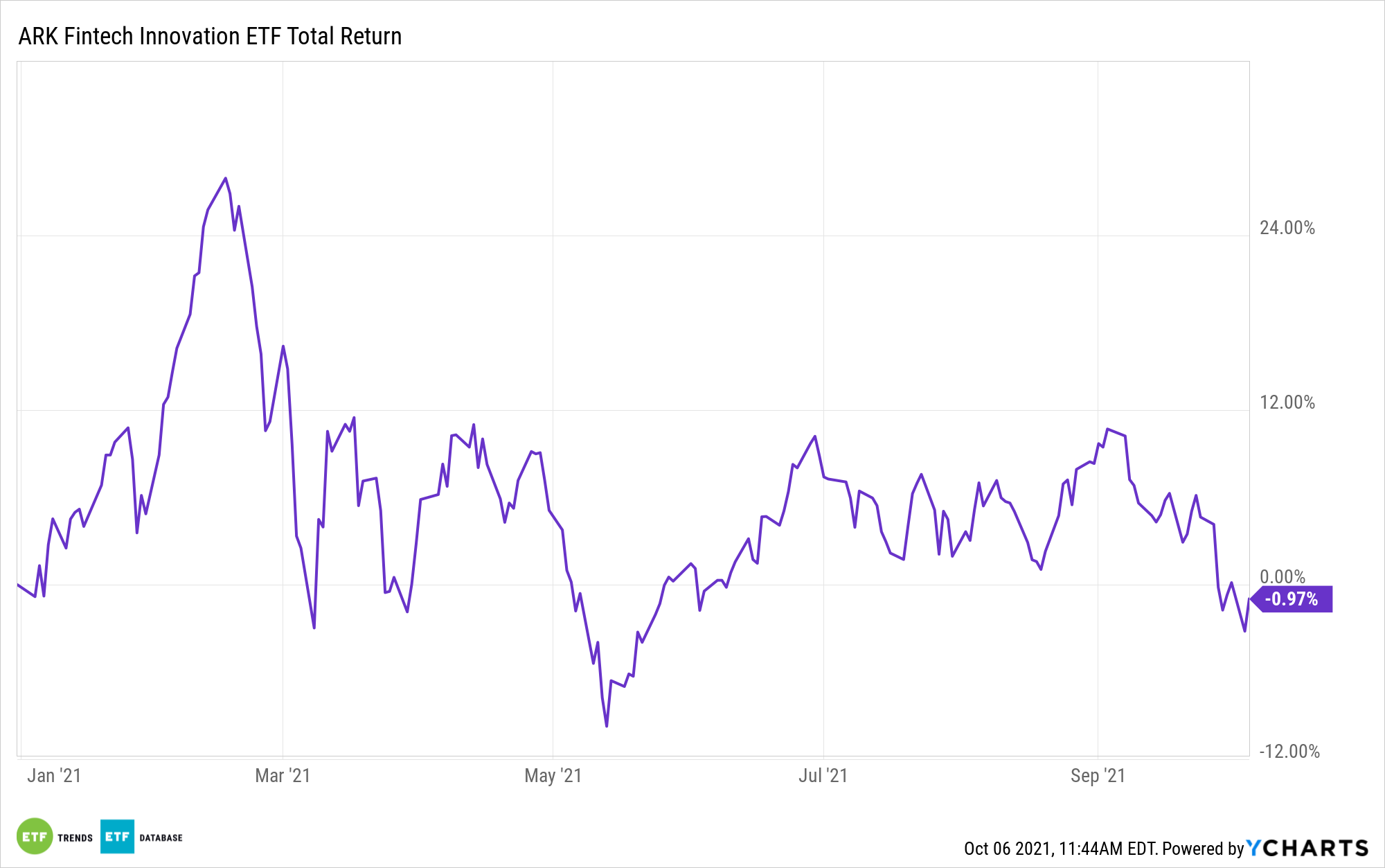 Coinbase Crypto Paycheck Idea Could Charge ARKF | Advisor Perspectives