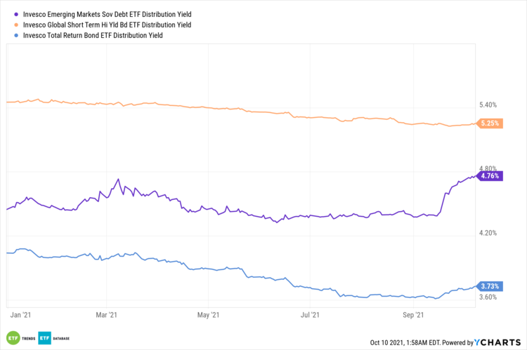 Invesco ETFs EM GST and TB