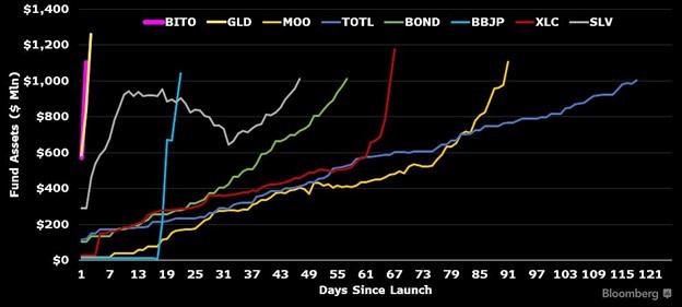 bito outpaces gld to 1 billion aum