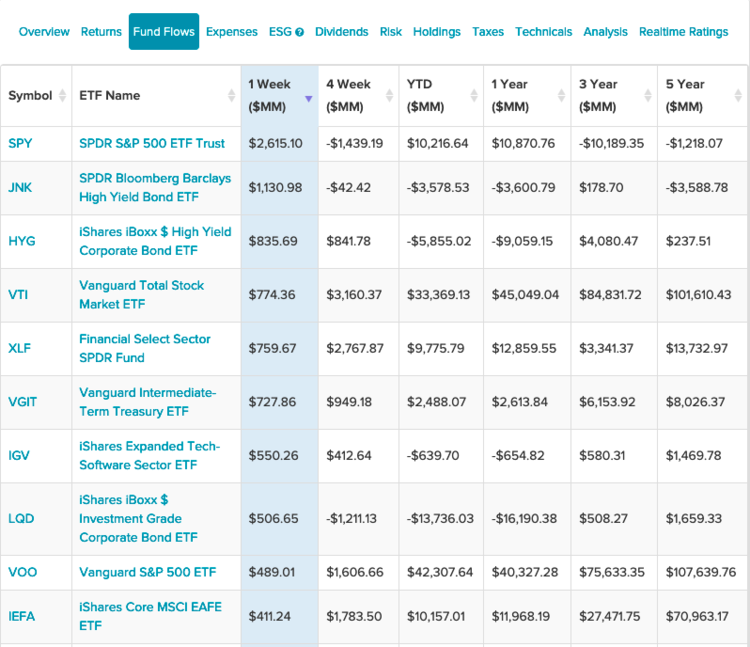 This Vanguard Treasury ETF Is Seeing Big Flows