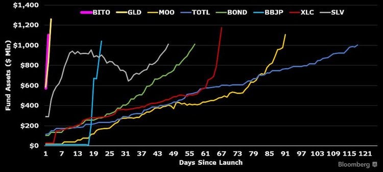 Share price bito ProShares Bitcoin