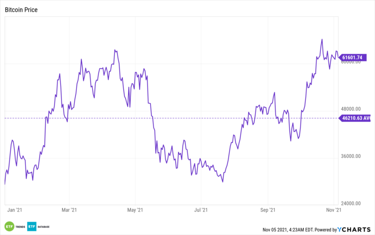 Bitcoin Price Chart