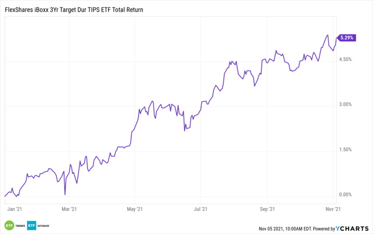 Flexshares iBoxx 3yr Target Dur TIPS ETF