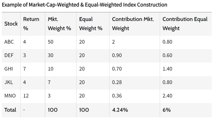 Can t Hardly Equal Weight The Perks Of Equal Weight