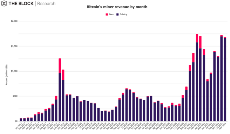 Ethereum Mining Revenue Outpaced Bitcoin Mining Revenue