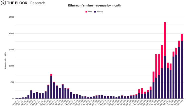 Ethereum Mining Revenue Outpaced Bitcoin Mining Revenue