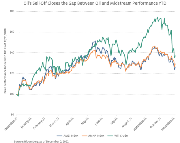 oil sell off closes the gap