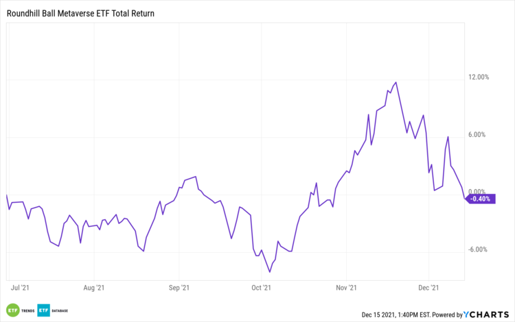 roundhill ball meta etf