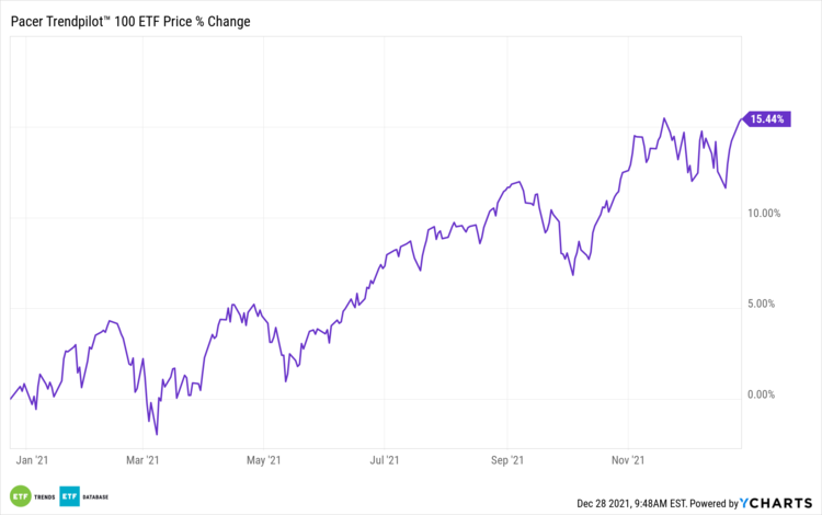 Pacer Trendpilot ETF