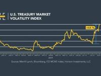 U.S. Stocks Drop in Volatile Week; Yield Curve Inverts
