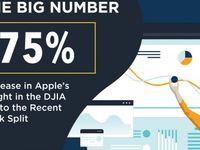 Should Apple’s Stock Split Matter This Much