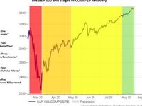 SP500 Stages Covid 19 Recovery