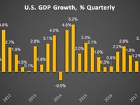 US GDP Growth