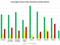 Broad Participation Among US Stocks
