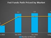 Fed Funds Path Price by Market