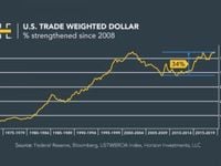 Stocks Close Near Record Highs as Dollar Strengthens