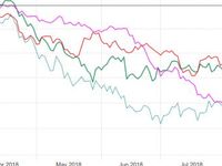 International Stocks: Cheap, But Not Working