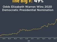 Odds Elizabeth Warren Wins 2020 Democratic Presidential Nominati