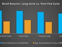 Bond Returns Long Term