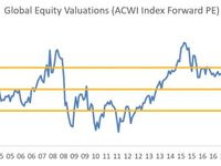 Global Equity Valuations