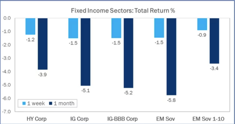 High Yield Bests Investment-Grade Credit
