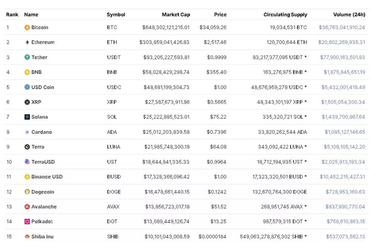 Price analysis 12/13: BTC, ETH, BNB, XRP, SOL, ADA, DOGE, AVAX