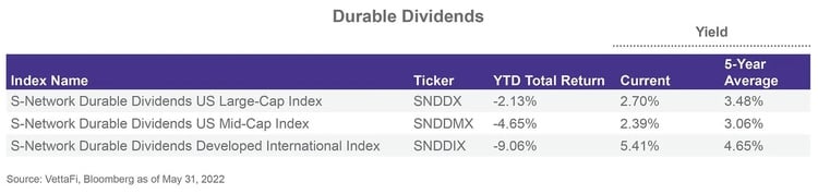 Some Income Opportunities with International Equities