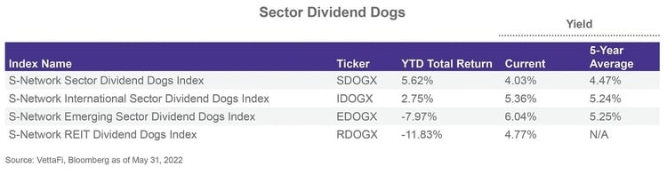 Some Income Opportunities with International Equities