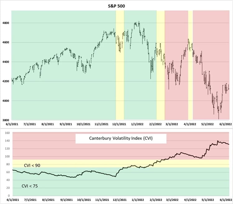 Inflation, Volatility, and Traversing a Bear Market