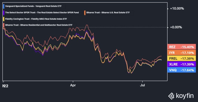 Housing ETFs Hold As Pending Home Sales Take a Tumble